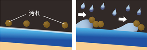 お手入れを軽減してくれる防汚性能