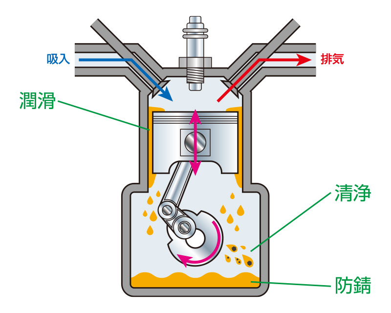 エンジン内部の保護、清浄、防錆